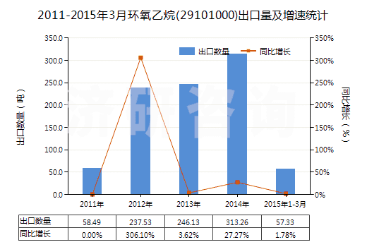 2011-2015年3月環(huán)氧乙烷(29101000)出口量及增速統(tǒng)計